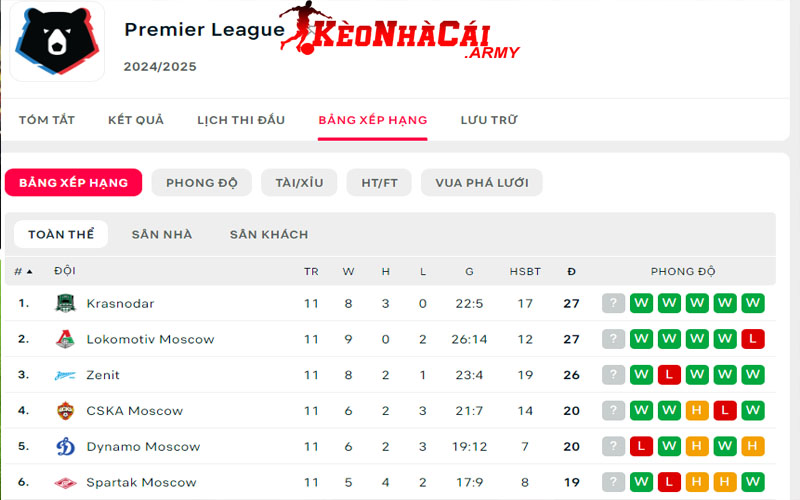 1 bxh giai premier league russia Giới thiệu BXH giải Premier League Russia